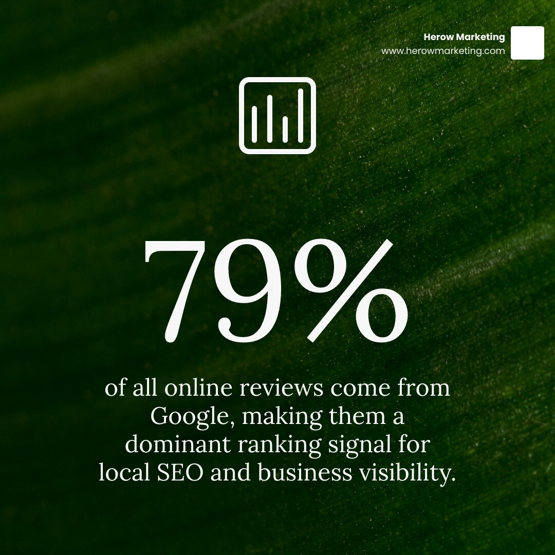 Stat: Google reviews account for 79% of all online reviews infographic