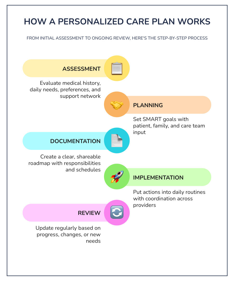 How a personalized care plan works from assessment to review infographic