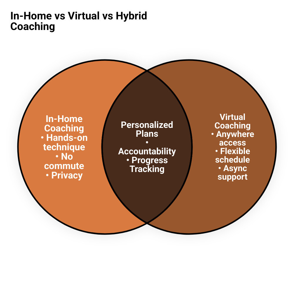Infographic comparing in-home vs virtual vs hybrid fitness coaching for busy adults infographic