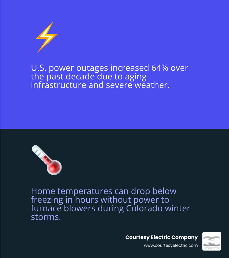 infographic showing Colorado winter outage risks to home systems including frozen pipes, food spoilage, HVAC failure, and