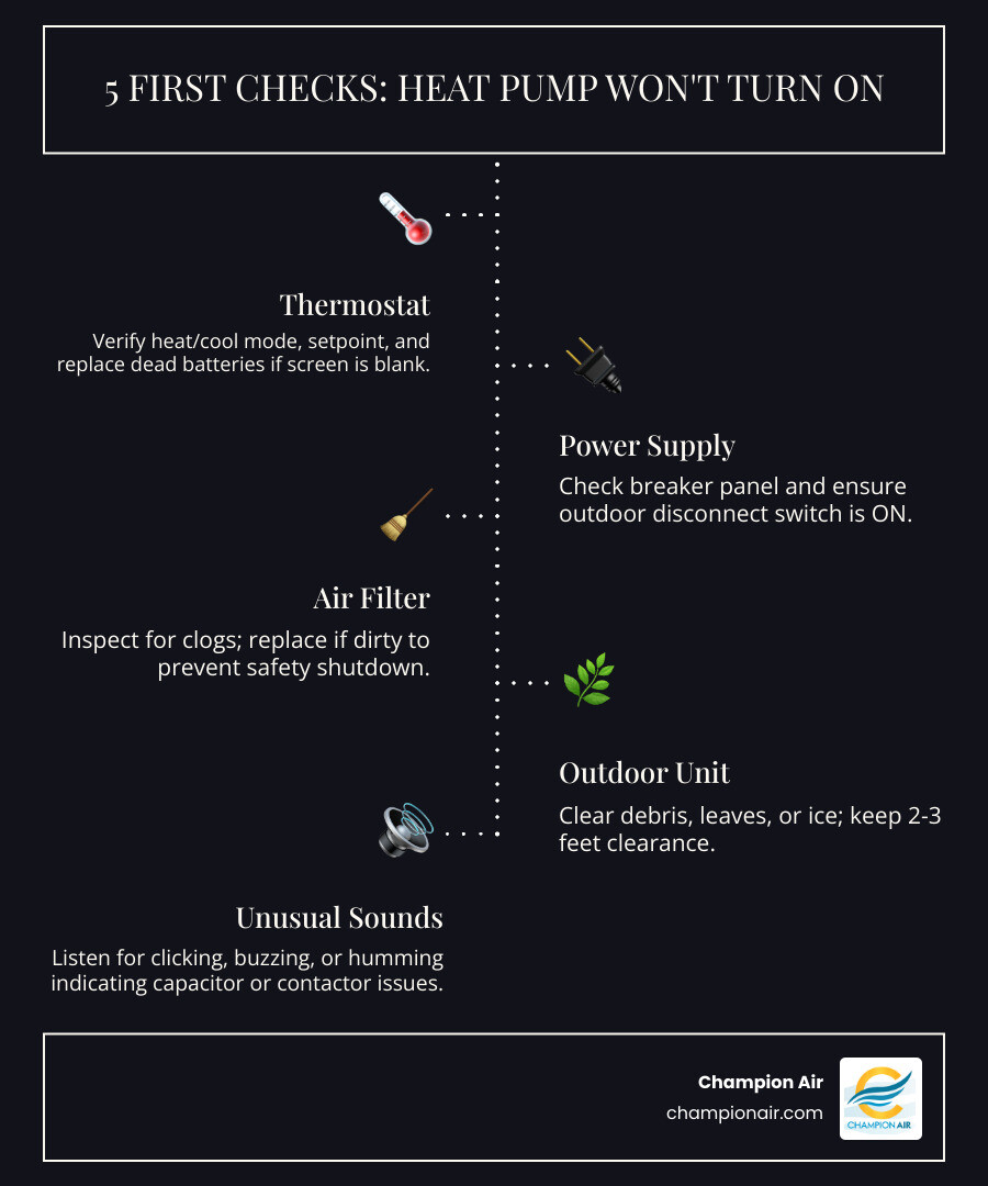 Infographic showing the first five checks for a heat pump that won't turn on: thermostat, breaker, filter, outdoor unit