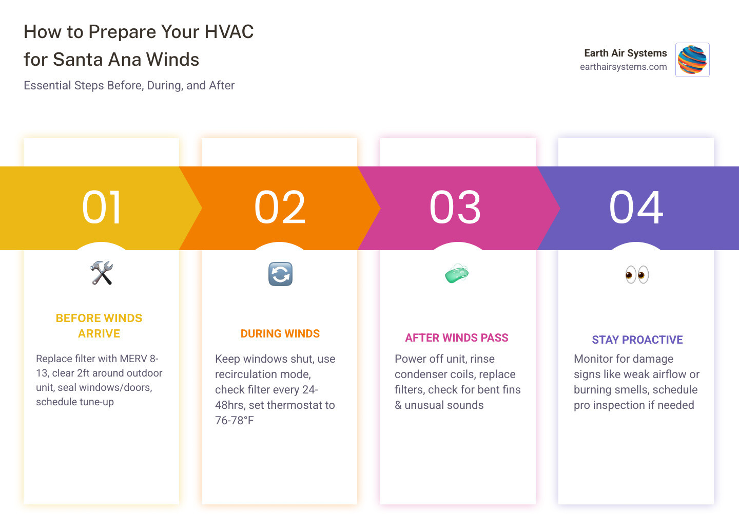 Infographic showing how Santa Ana winds affect HVAC systems with before during and after prep steps infographic