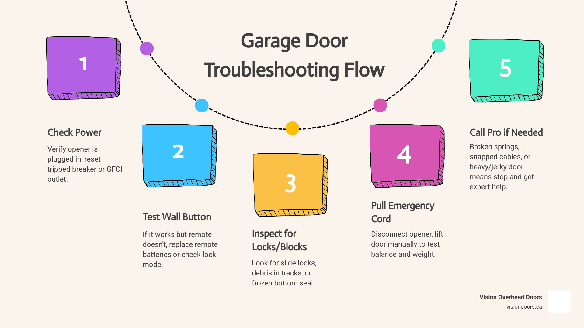 Infographic showing garage door troubleshooting steps from quick checks to professional repair infographic Infographic showing garage door troubleshooting steps from quick checks to professional repair infographic