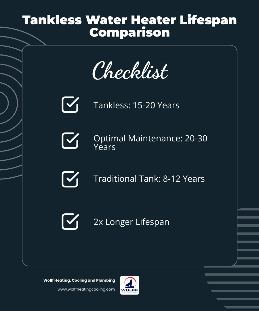 Infographic comparing tankless vs traditional tank water heater lifespan, maintenance needs, and longevity factors Infographic comparing tankless vs traditional tank water heater lifespan, maintenance needs, and longevity factors