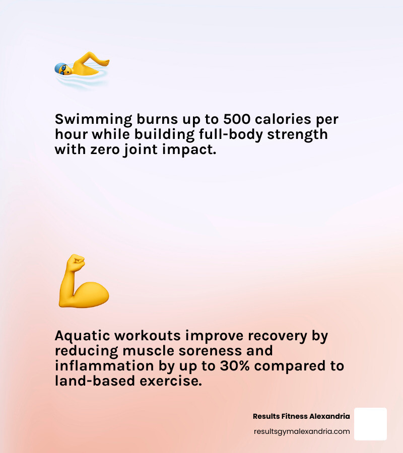 Infographic showing how pool workouts complement gym training with key benefits and facility comparison infographic