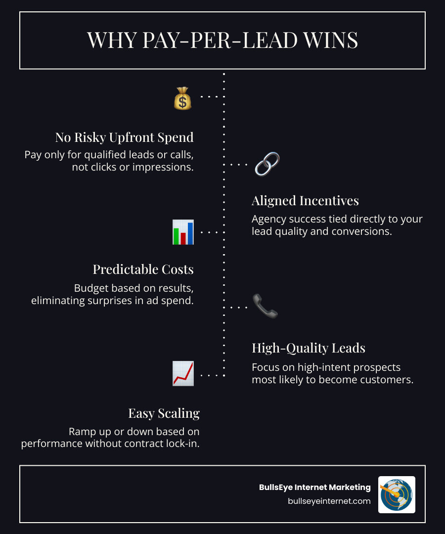 Infographic showing cost-effectiveness of pay-per-lead infographic