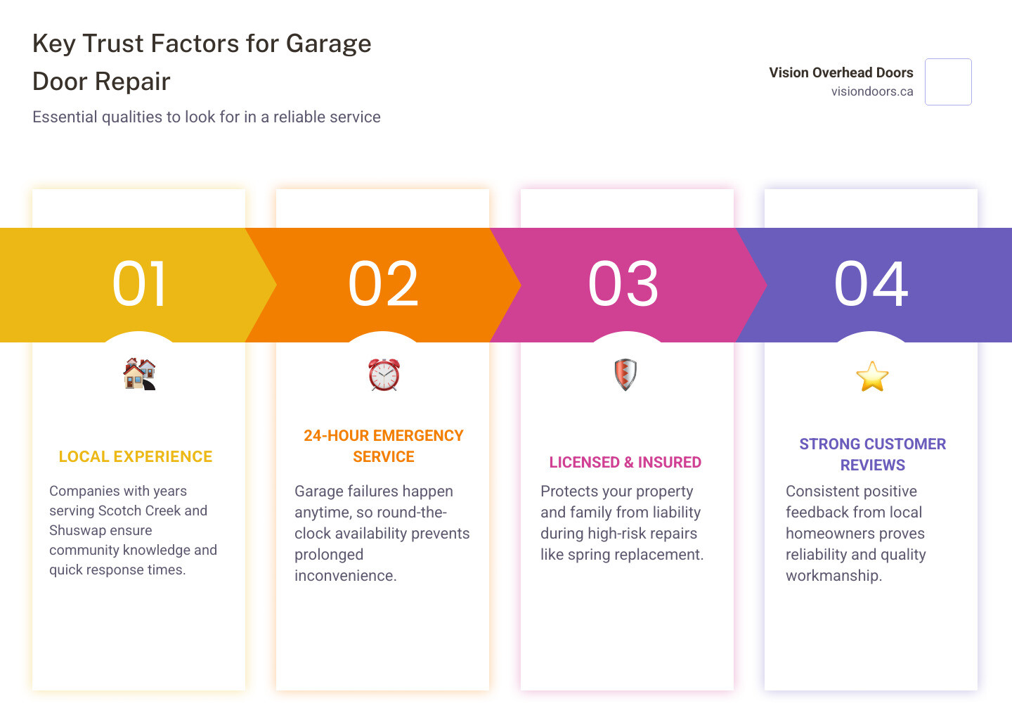 infographic showing key trust factors for choosing a garage door repair company in Scotch Creek BC infographic Key trust factors for garage door repair, featuring local experience, 24-hour emergency service, licensed and insured, and strong customer reviews, from Vision Overhead Doors.