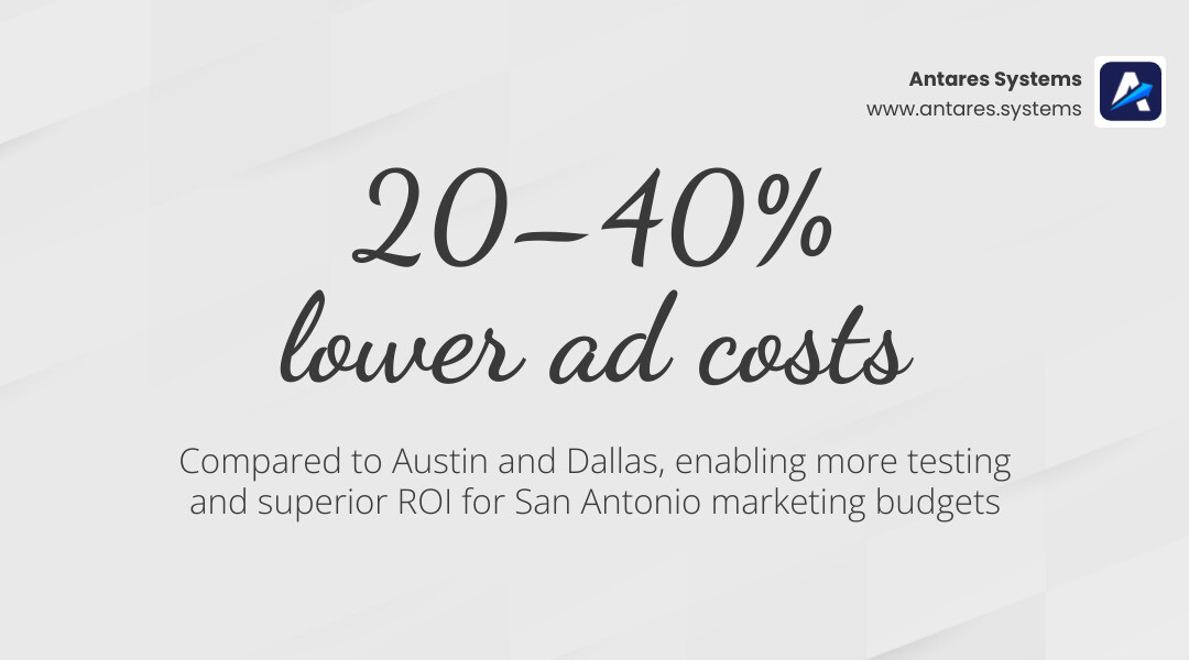 Infographic showing San Antonio's 20-40% lower ad costs compared to Austin and Dallas infographic