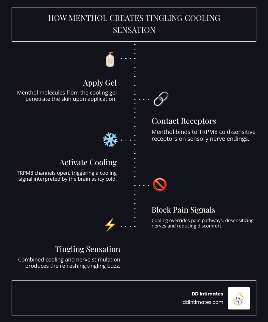 Infographic showing how menthol activates TRPM8 receptors to create cooling sensation and block pain signals - tingling