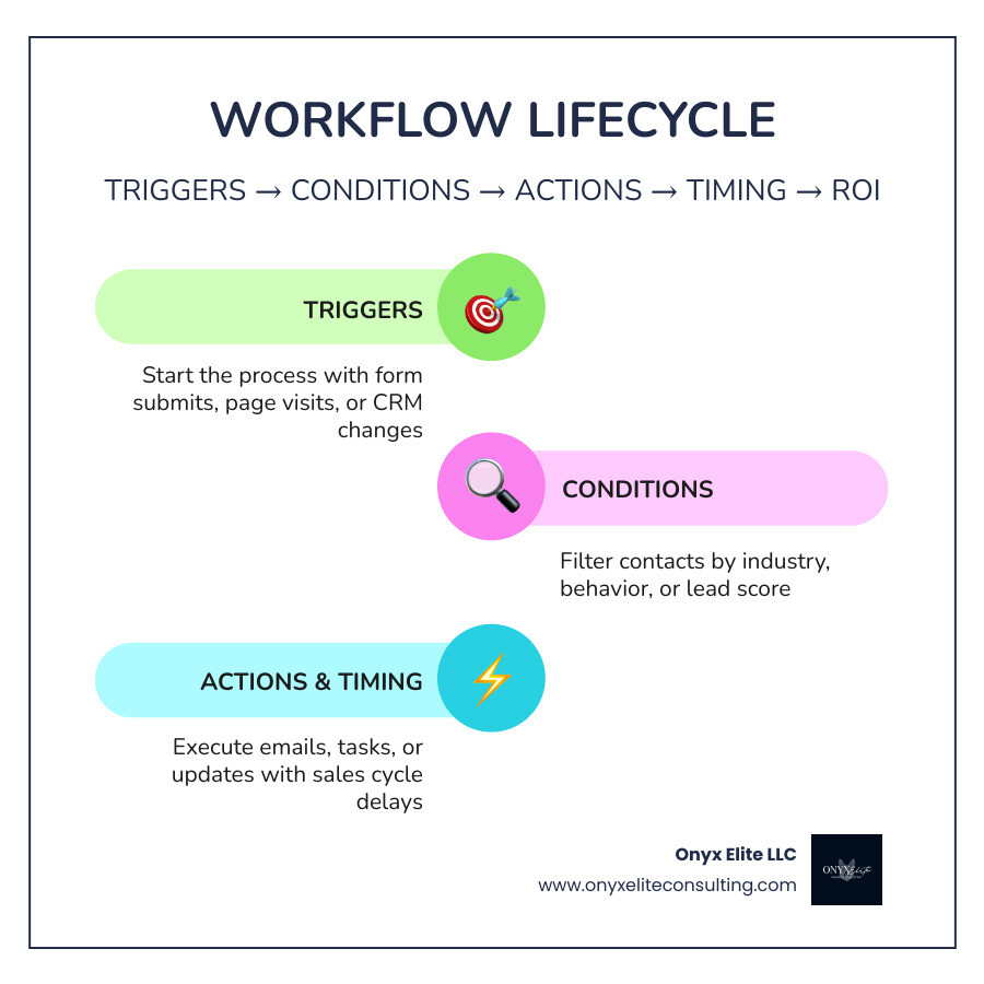 Marketing automation workflow setup lifecycle: triggers, conditions, actions, timing, and ROI outcomes infographic