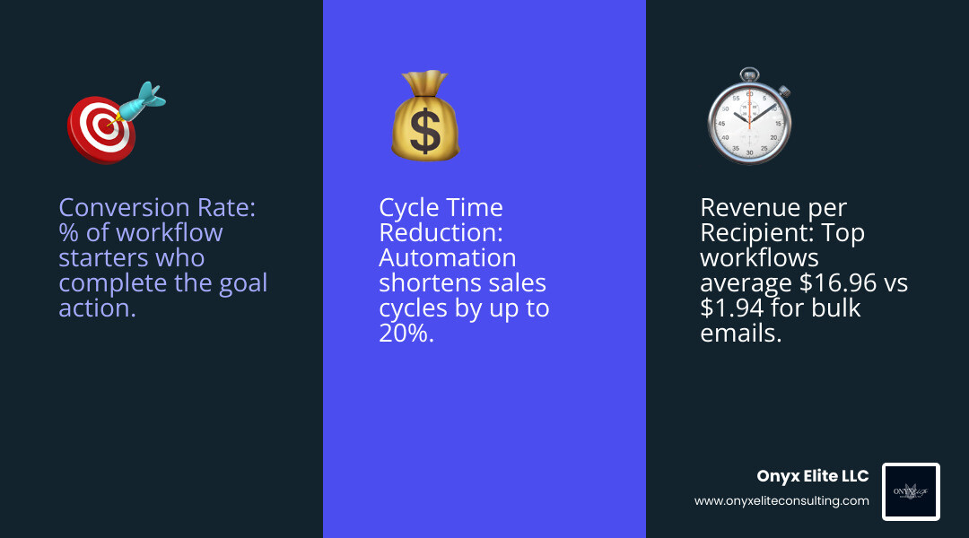 A performance analytics dashboard showing conversion rates and hours reclaimed through automation infographic
