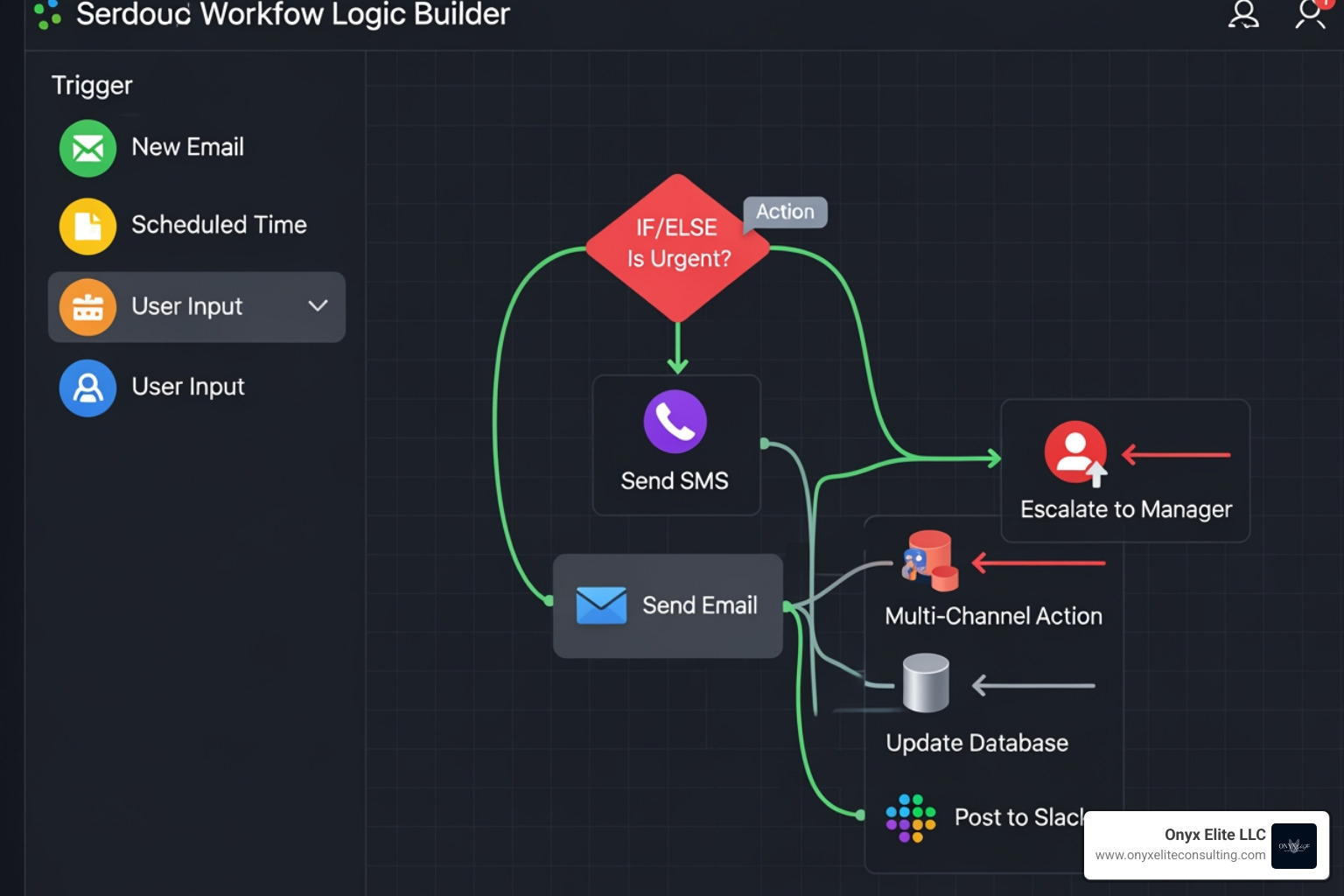 Visual workflow logic builder showing triggers, branches, and multi-channel actions