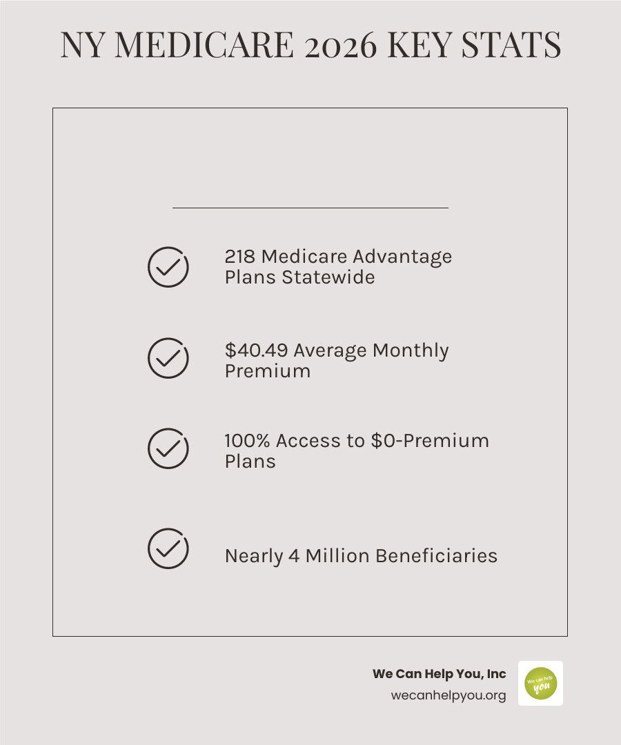 New York Medicare plan types, costs, star ratings, and enrollment overview 2026 infographic New York Medicare plan types, costs, star ratings, and enrollment overview 2026 infographic