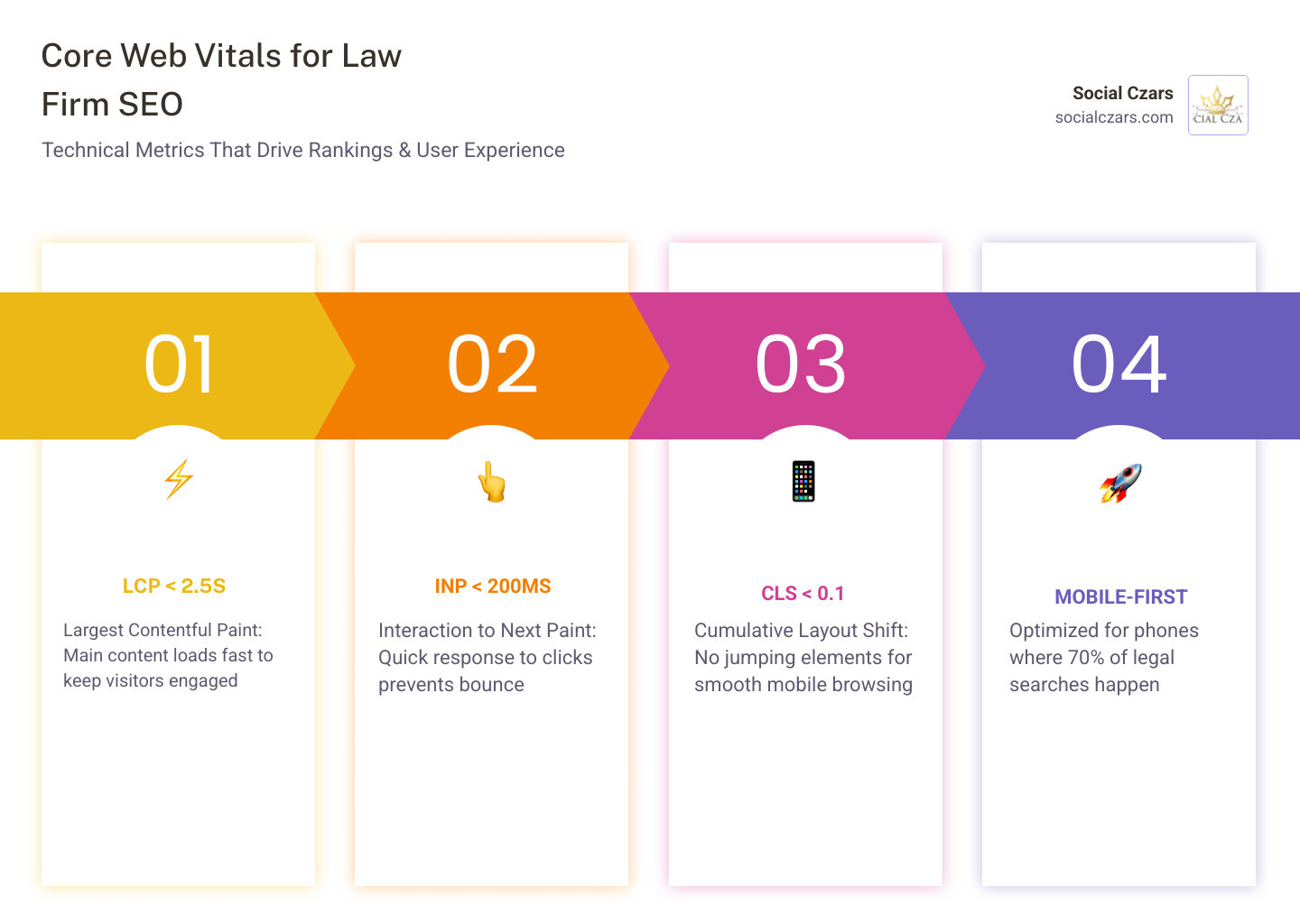 Infographic showing site speed and mobile optimization metrics for law firms infographic