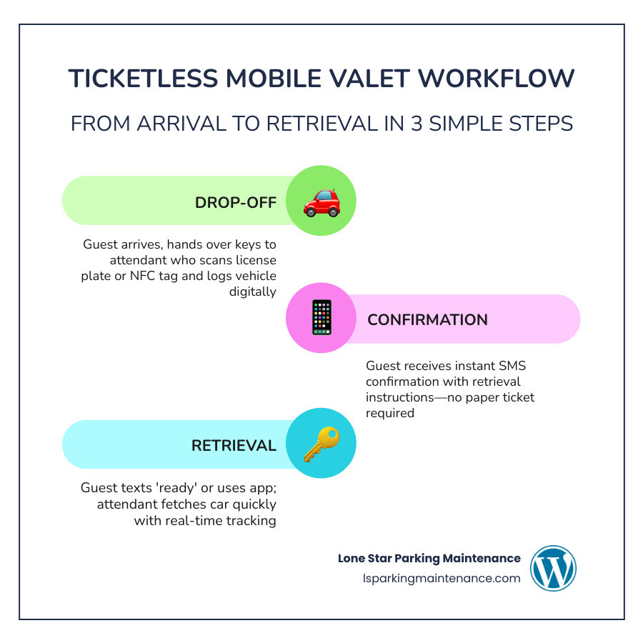 Ticketless mobile valet workflow from guest arrival to digital payment and vehicle retrieval infographic Ticketless mobile valet workflow from guest arrival to digital payment and vehicle retrieval infographic