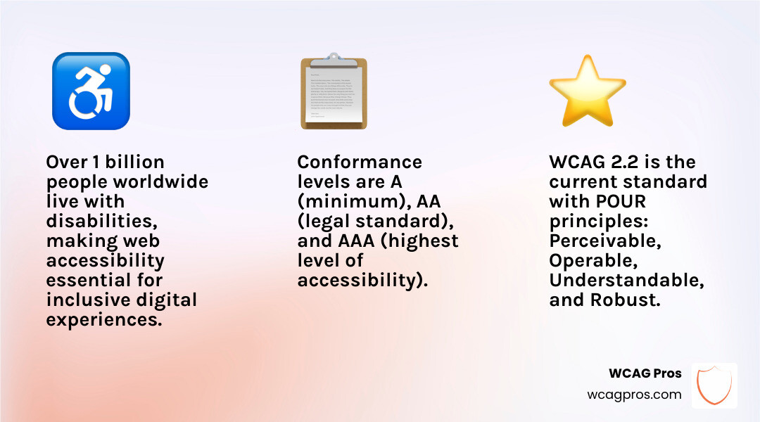 Infographic showing WCAG structure, 1 billion people with disabilities, POUR principles, and conformance levels A, AA, AAA Infographic showing WCAG structure, 1 billion people with disabilities, POUR principles, and conformance levels A, AA, AAA