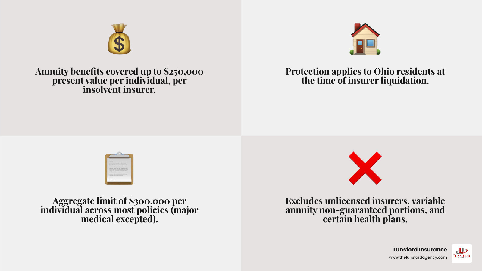 OLHIGA safety net infographic showing annuity protection limits and eligibility for Ohio residents infographic