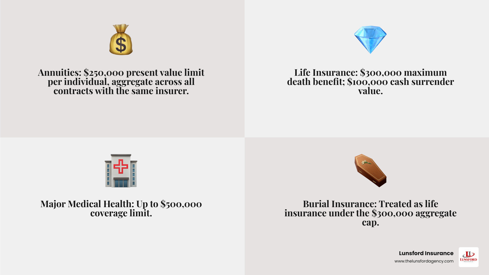 Table comparing OLHIGA coverage caps for annuities, life insurance, and health policies infographic