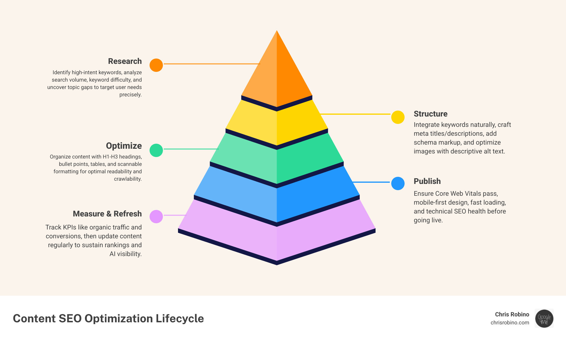 Content optimization lifecycle from keyword research through publishing to AI citation and refresh infographic