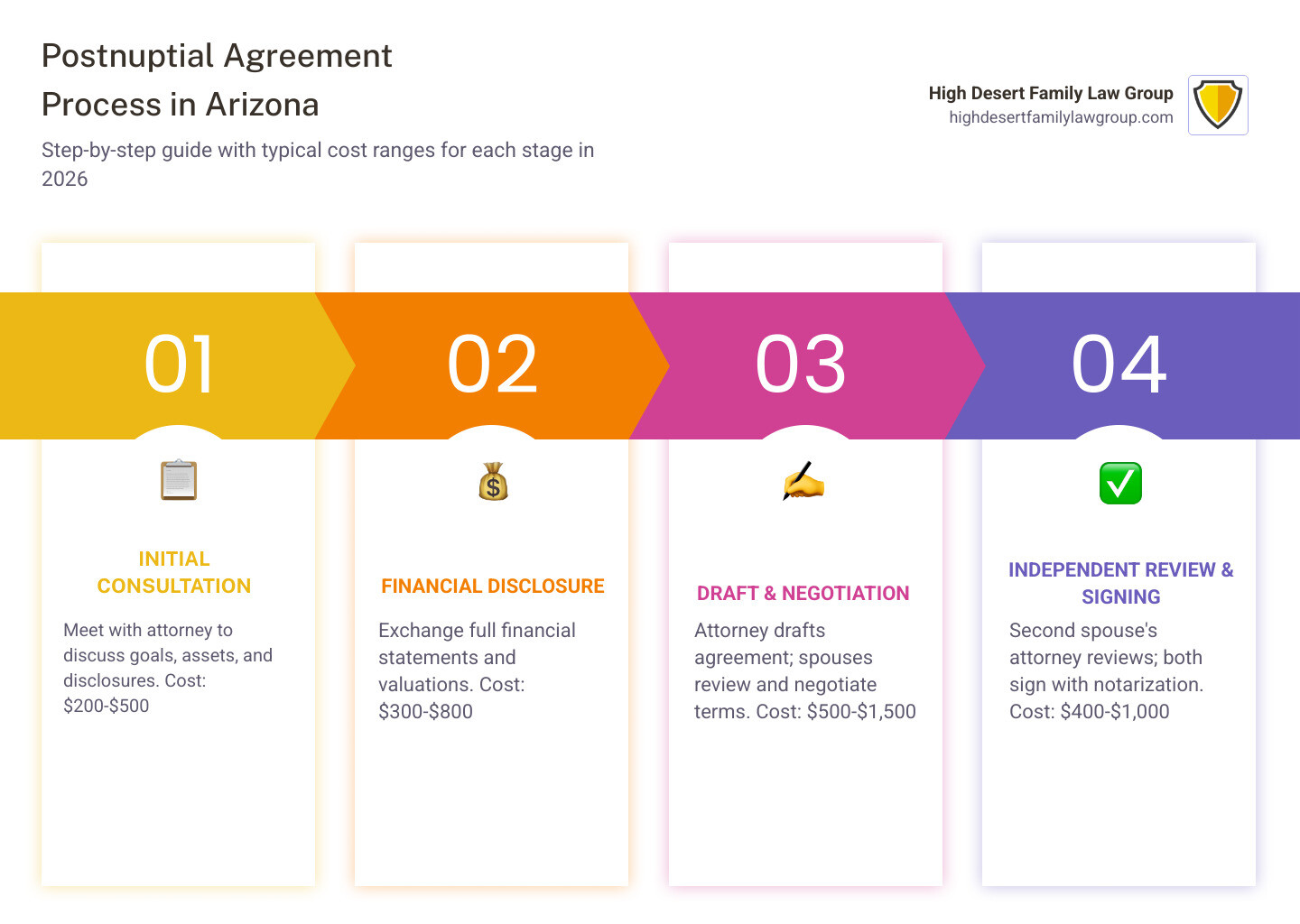 Step-by-step postnuptial agreement process in Arizona with cost ranges at each stage infographic Step-by-step postnuptial agreement process in Arizona with cost ranges at each stage infographic
