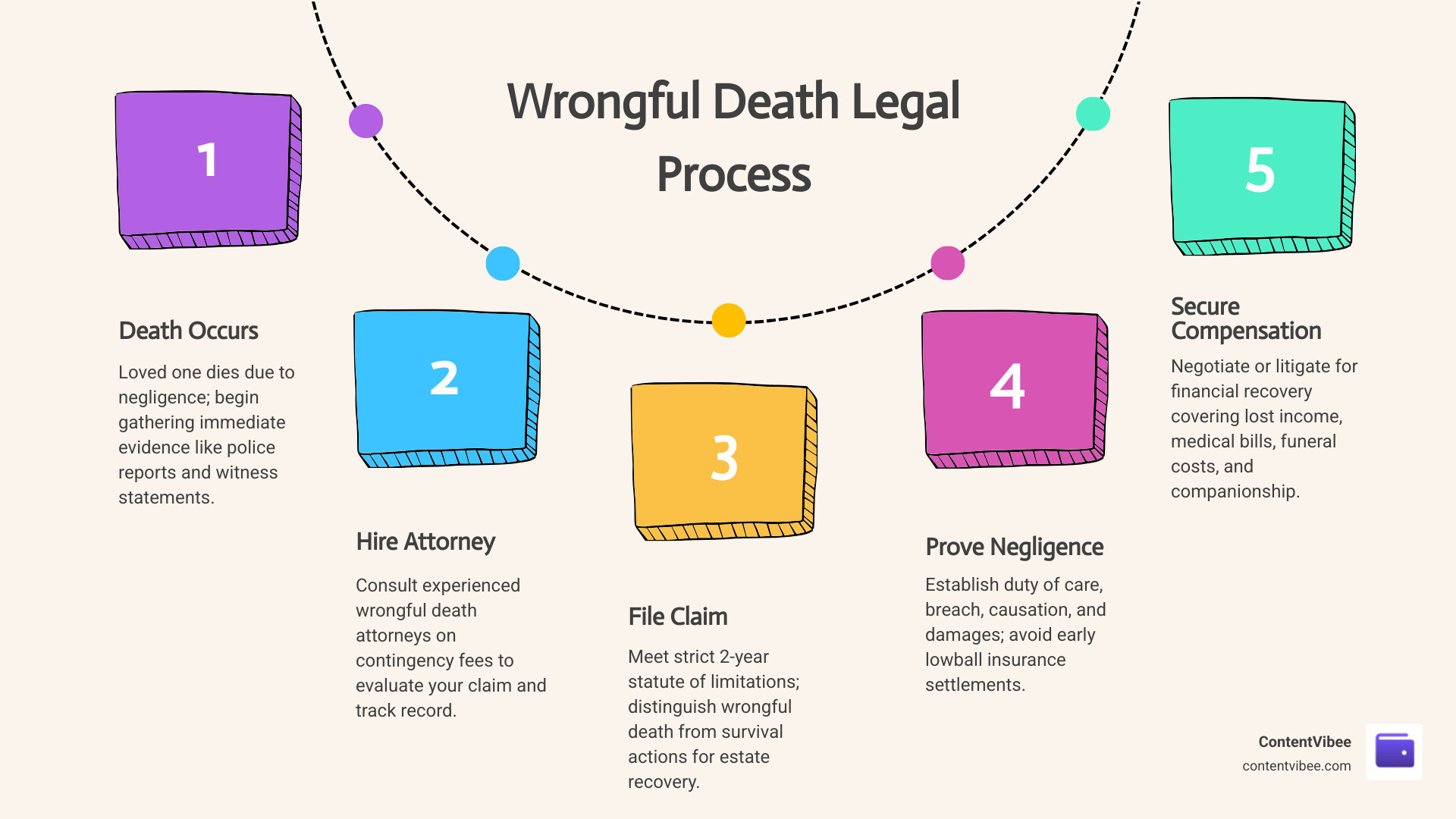 Infographic showing the wrongful death legal process from death to compensation infographic