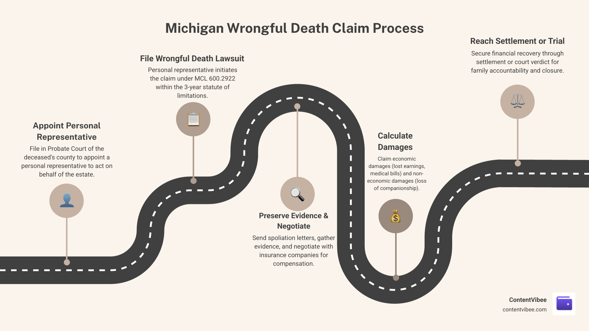 Michigan wrongful death claim process steps from filing to settlement infographic infographic