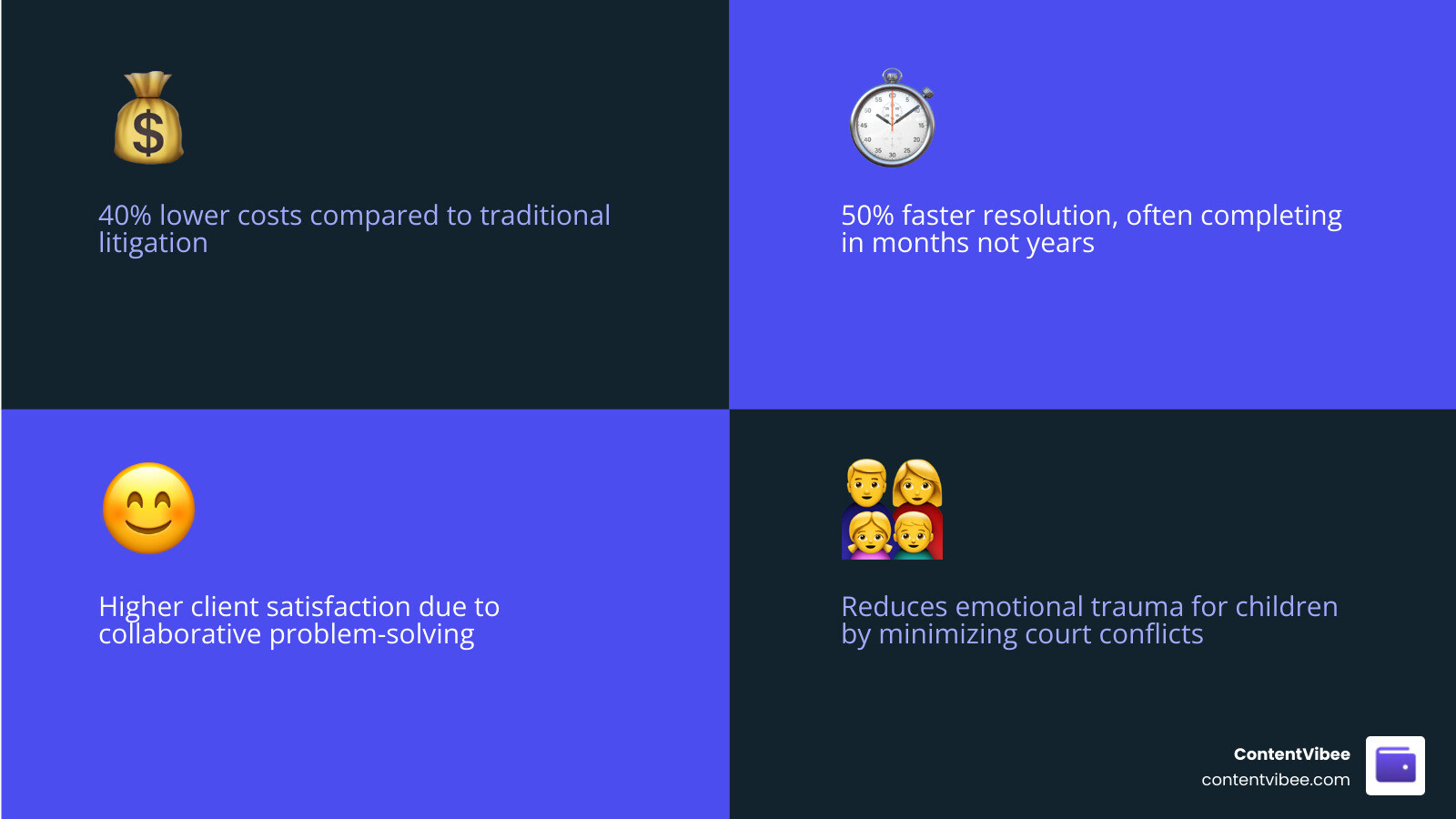 Infographic showing the benefits of mediation: 40% lower cost, 50% faster resolution, and higher satisfaction infographic