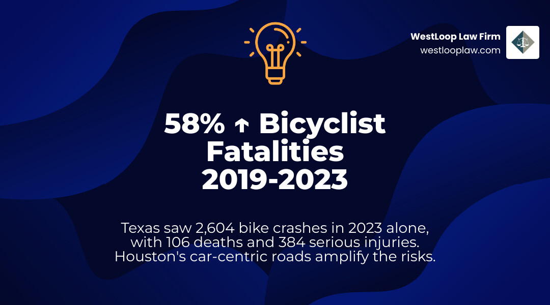 Houston bicycle accident statistics infographic 2019 to 2023 showing fatality increase and crash data infographic Houston bicycle accident statistics infographic 2019 to 2023 showing fatality increase and crash data infographic