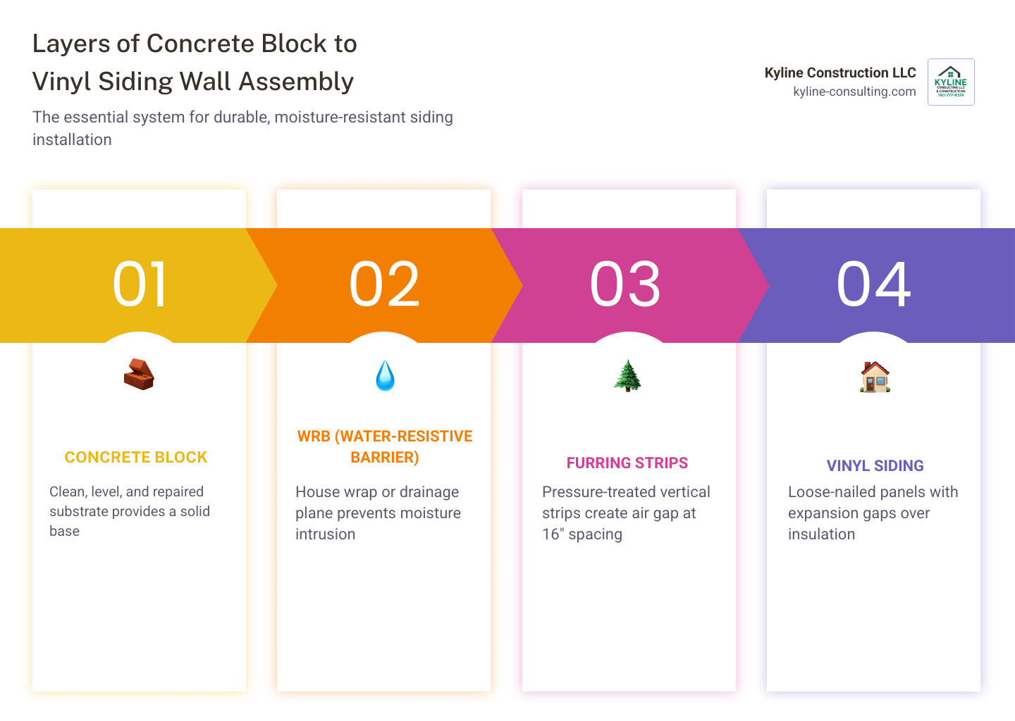 Layers of a concrete block to vinyl siding wall assembly: block, WRB, furring strips, foam insulation, vinyl siding