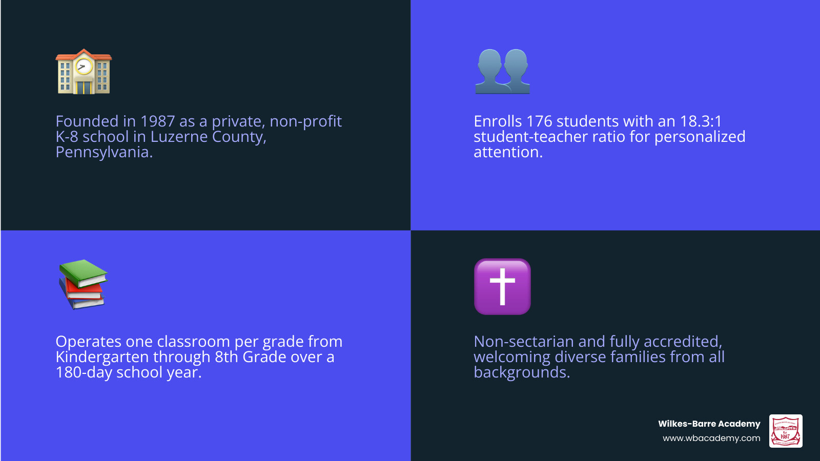 Infographic: Wilkes-Barre Academy core facts — founded 1987, K-8, 176 students, non-profit, non-sectarian, one class per Infographic: Wilkes-Barre Academy core facts — founded 1987, K-8, 176 students, non-profit, non-sectarian, one class per
