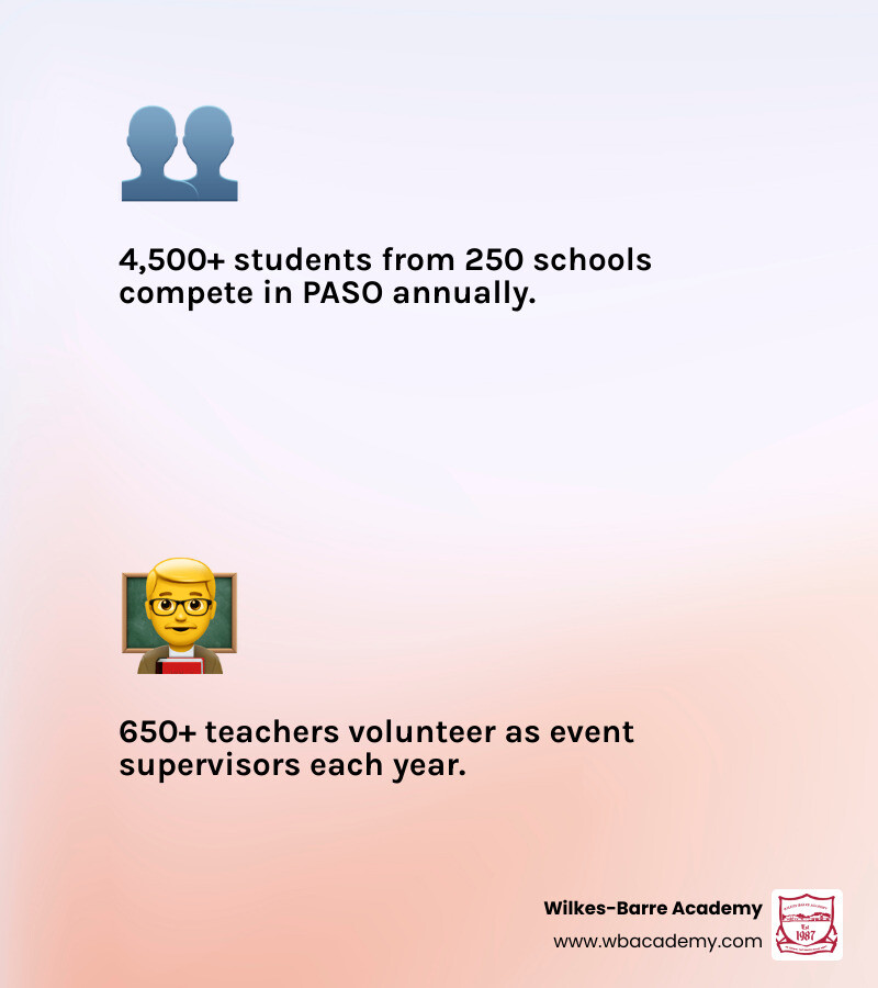 Stat: 4,500+ students and 650+ teachers from 250 schools participate in PASO annually infographic Stat: 4,500+ students and 650+ teachers from 250 schools participate in PASO annually infographic