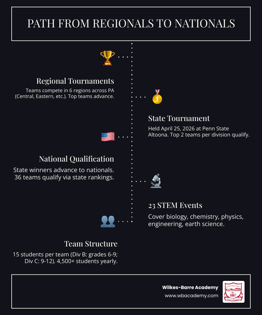 Infographic: Path from Science Olympiad Pennsylvania regionals to state to nationals with key dates and team counts Infographic: Path from Science Olympiad Pennsylvania regionals to state to nationals with key dates and team counts