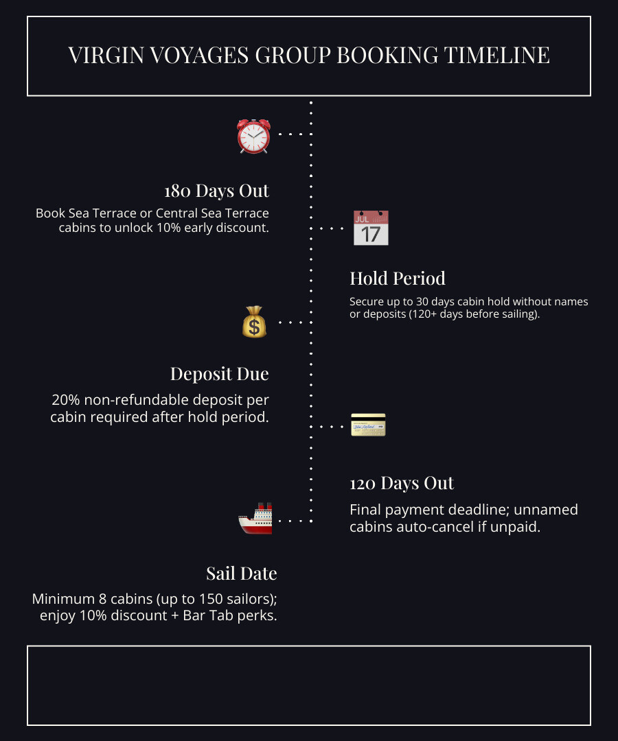 Virgin Voyages group booking timeline infographic from 180 days out to sail date showing key deadlines infographic