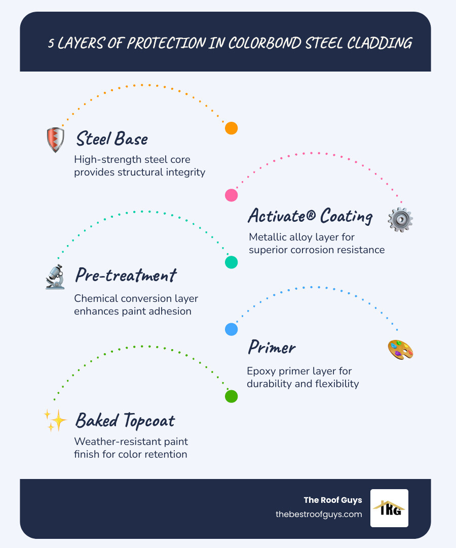 Infographic showing the five layers of protection in COLORBOND steel cladding infographic Infographic showing the five layers of protection in COLORBOND steel cladding infographic