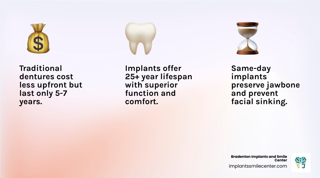 Table comparing traditional dentures (low cost, 5-7 year lifespan, bone loss) vs. same-day implants (higher cost, 25+ year