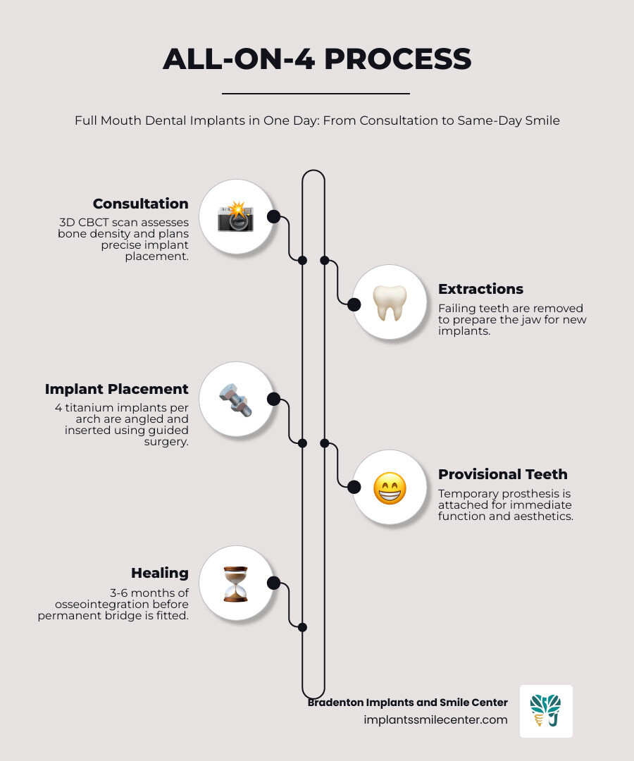 Infographic showing the All-on-4 full mouth dental implant process in one day, from consultation to same-day teeth