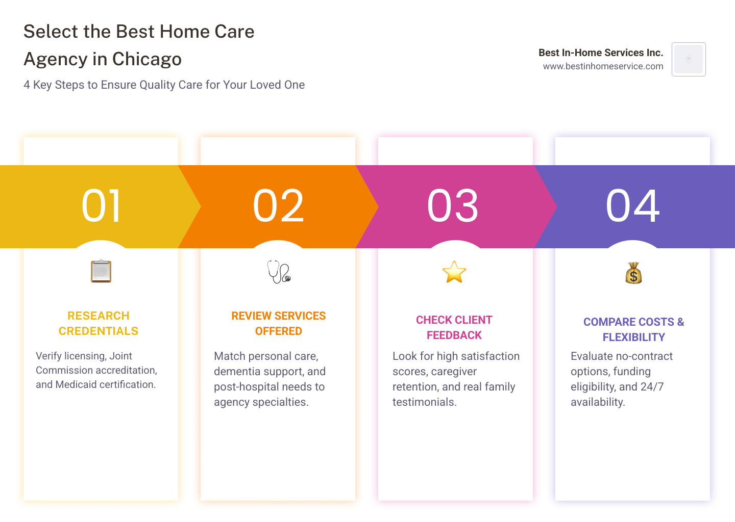 5-step process infographic for selecting a Chicago home care provider infographic 5-step process infographic for selecting a Chicago home care provider infographic