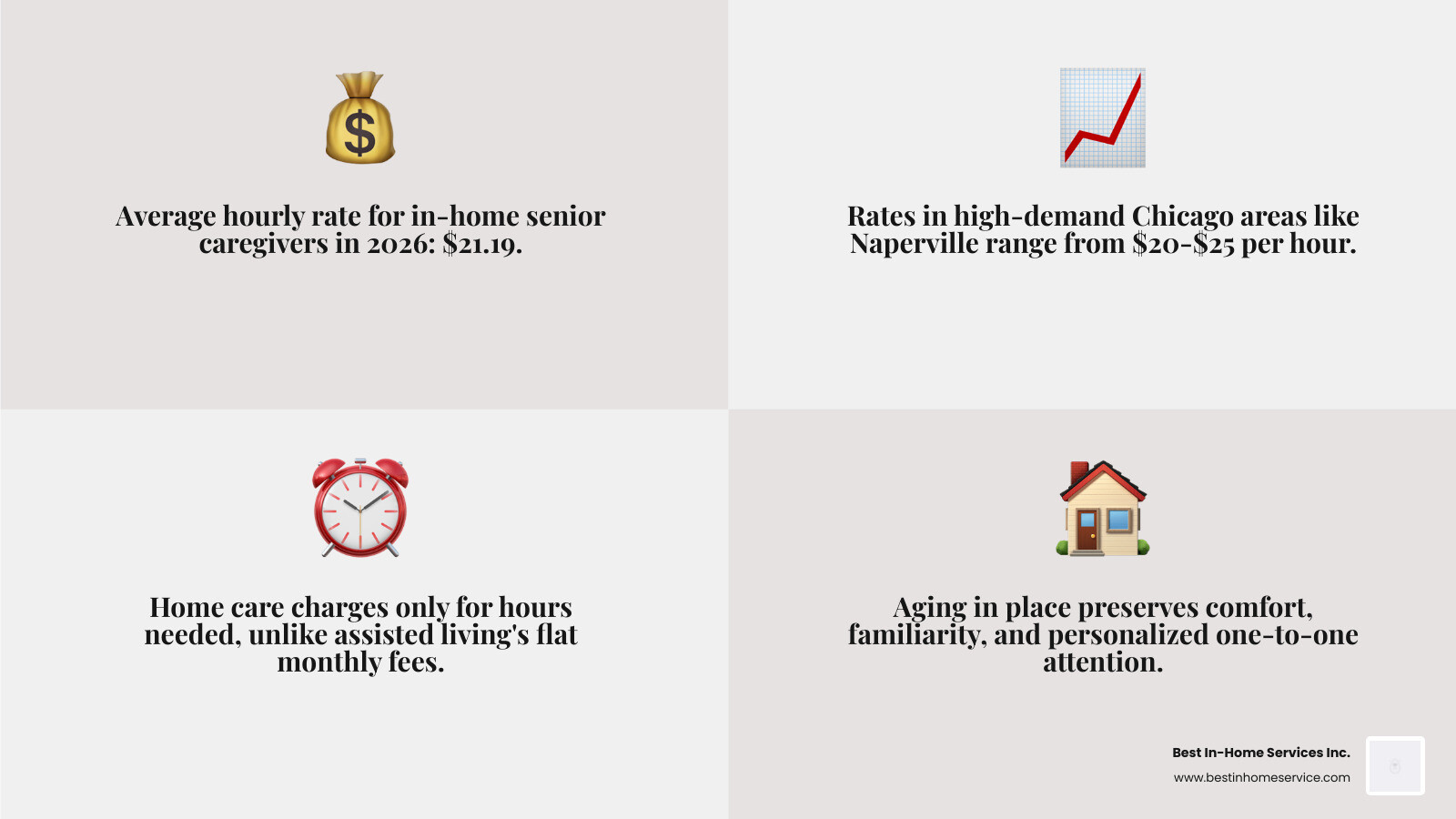 Average hourly rate for senior care in 2026 is approximately $21.19 per hour infographic Average hourly rate for senior care in 2026 is approximately $21.19 per hour infographic