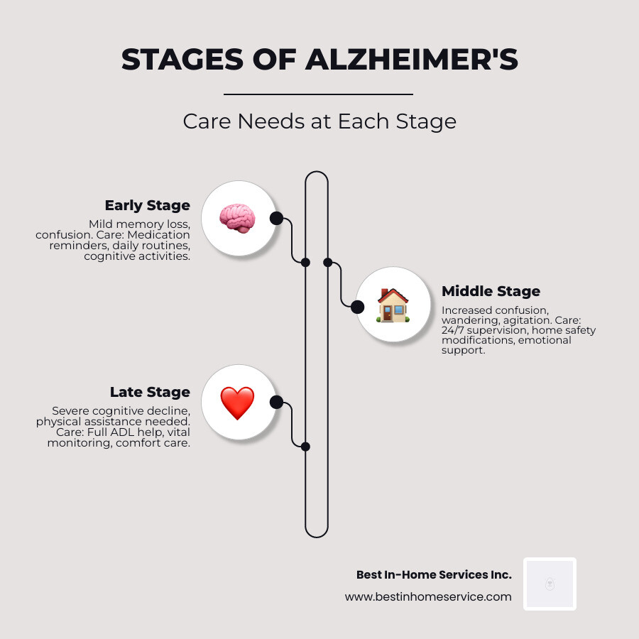 Stages of Alzheimer's disease and corresponding care needs at each stage infographic