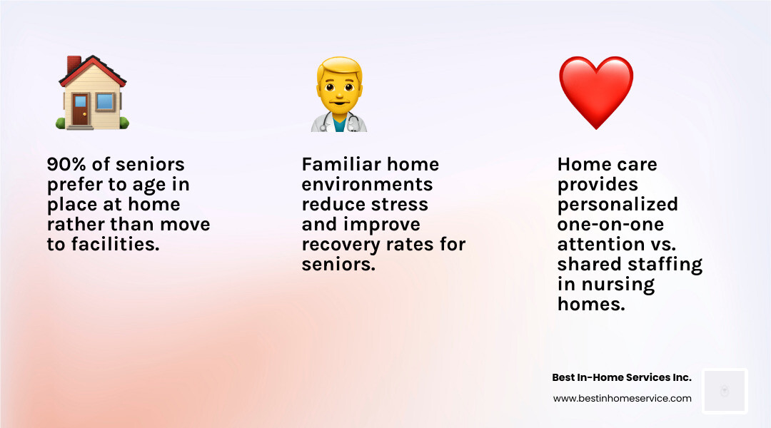 Core benefits of senior care at home infographic: independence, personalized care, safety, memory support, family peace of