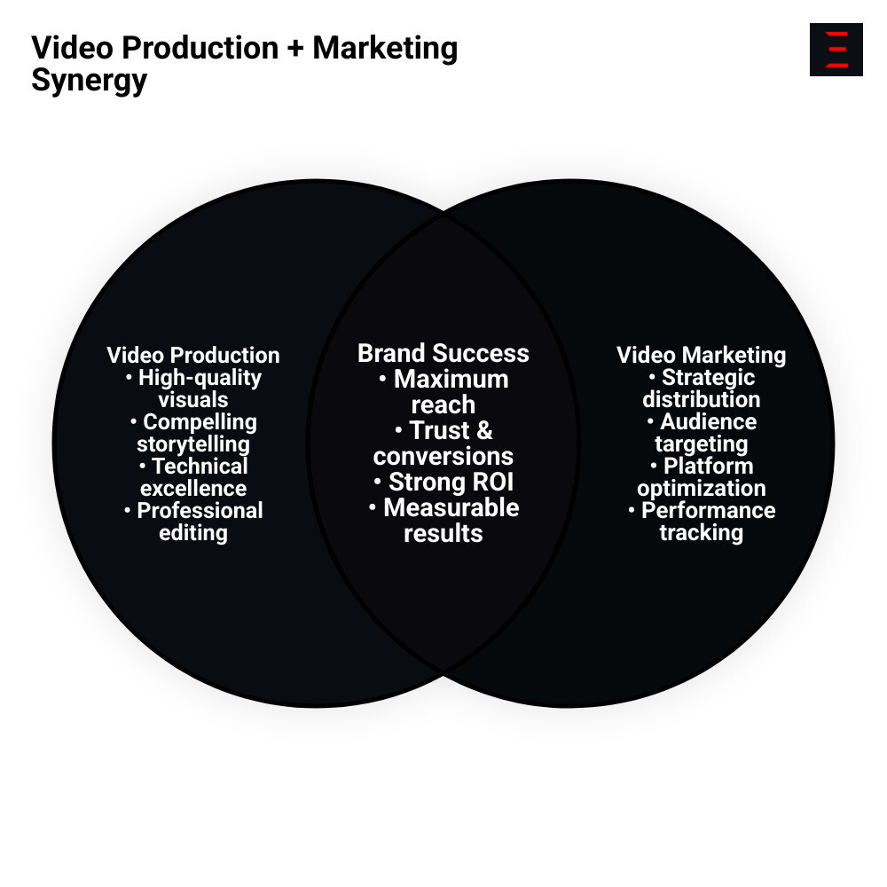 Infographic showing the synergy between video production quality and strategic video marketing distribution infographic Infographic showing the synergy between video production quality and strategic video marketing distribution infographic