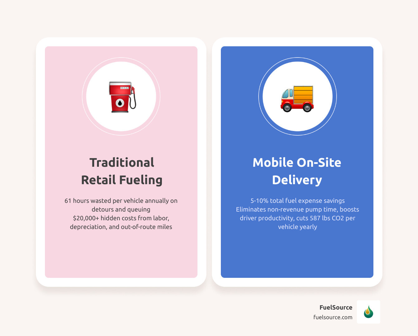 Comparison table showing the annual cost of retail fueling vs. mobile on-site delivery infographic Comparison table showing the annual cost of retail fueling vs. mobile on-site delivery infographic