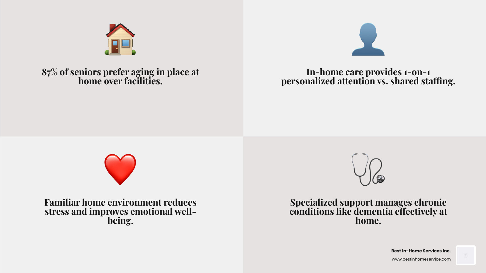 Benefits of in-home senior support: independence, 1-on-1 care, familiar environment, specialized services, family peace of Benefits of in-home senior support: independence, 1-on-1 care, familiar environment, specialized services, family peace of