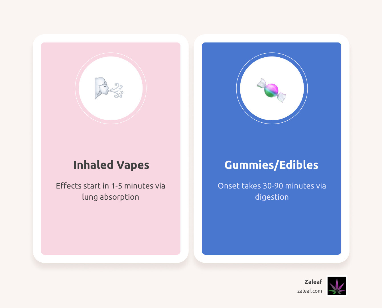 Infographic showing rapid onset times of inhaled CBD vs tinctures vs edibles for anxiety relief infographic