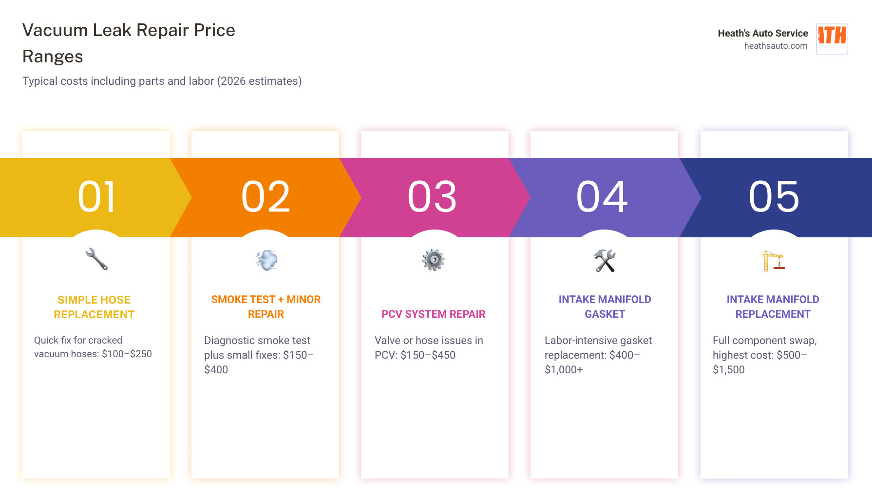 Infographic showing vacuum leak repair price ranges by component type and total cost breakdown infographic
