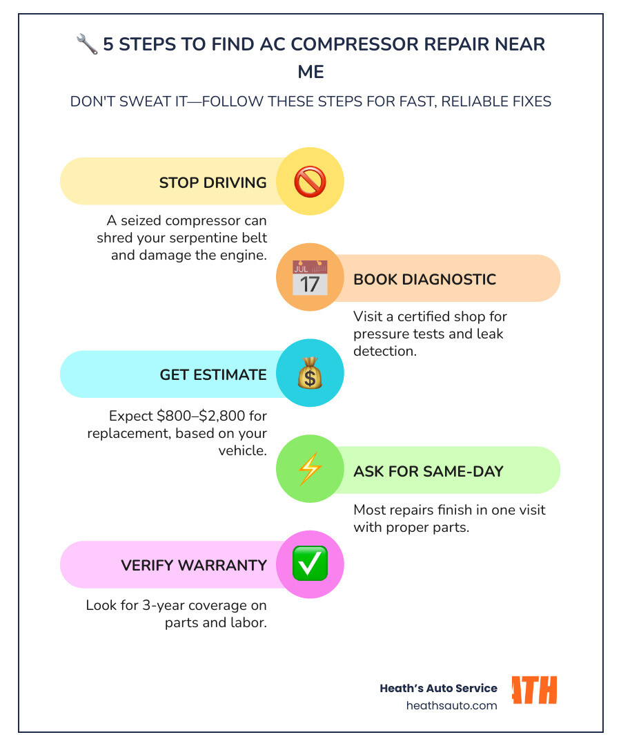 Infographic showing signs of AC compressor failure, average repair costs $800-$2800, and steps to find repair infographic Infographic showing signs of AC compressor failure, average repair costs $800-$2800, and steps to find repair infographic