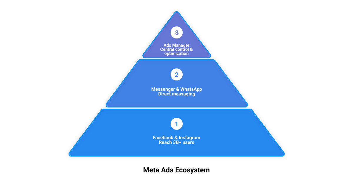 Infographic showing how Meta's ad ecosystem connects Ads Manager, Facebook, Instagram, Messenger, and WhatsApp infographic