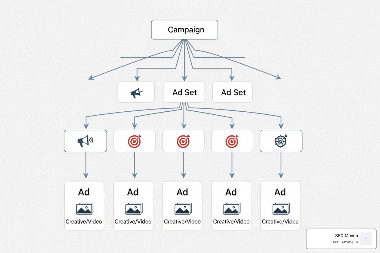 Meta campaign creation flow with Campaign Ad Set Ad hierarchy