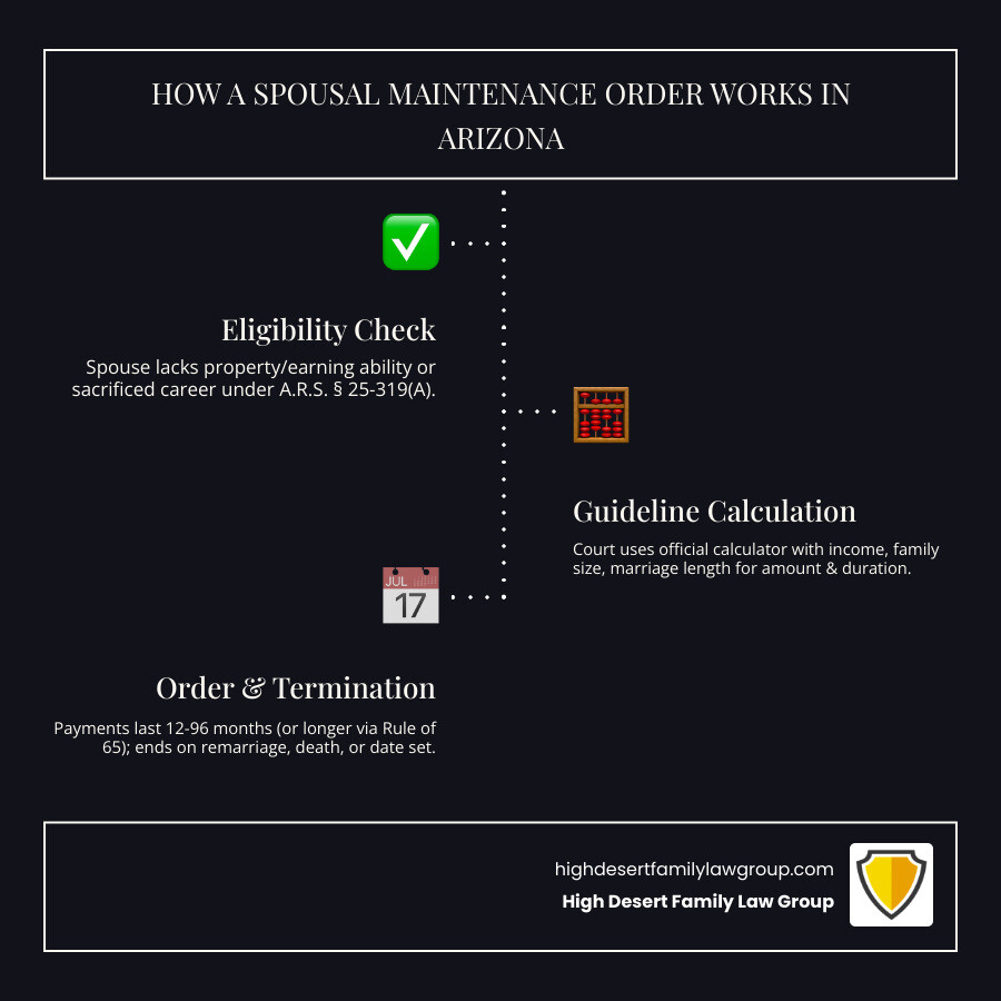 How a spousal maintenance order works in Arizona: eligibility, calculation, duration, and termination infographic