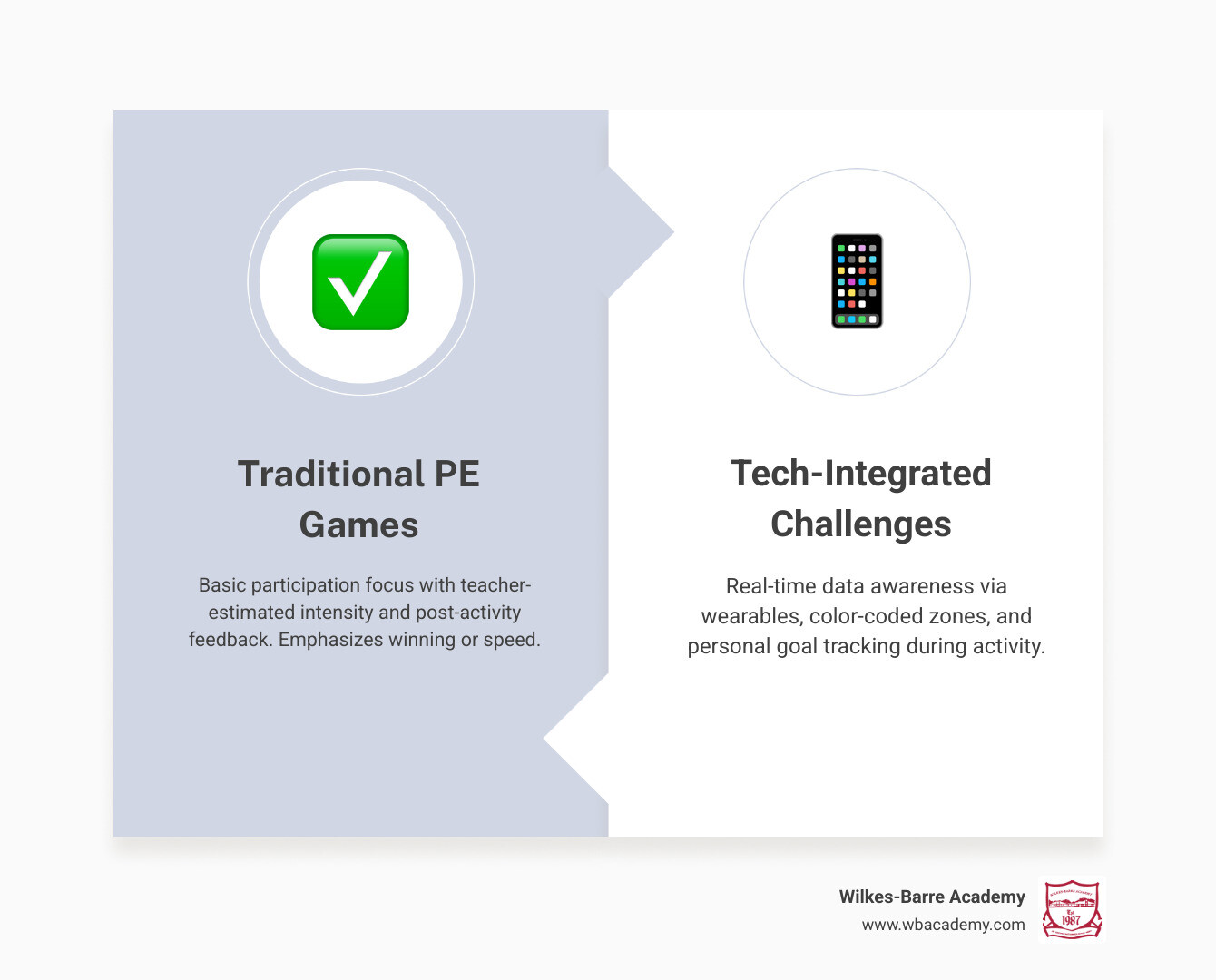Infographic comparing traditional PE games with tech-integrated fitness challenges infographic Infographic comparing traditional PE games with tech-integrated fitness challenges infographic